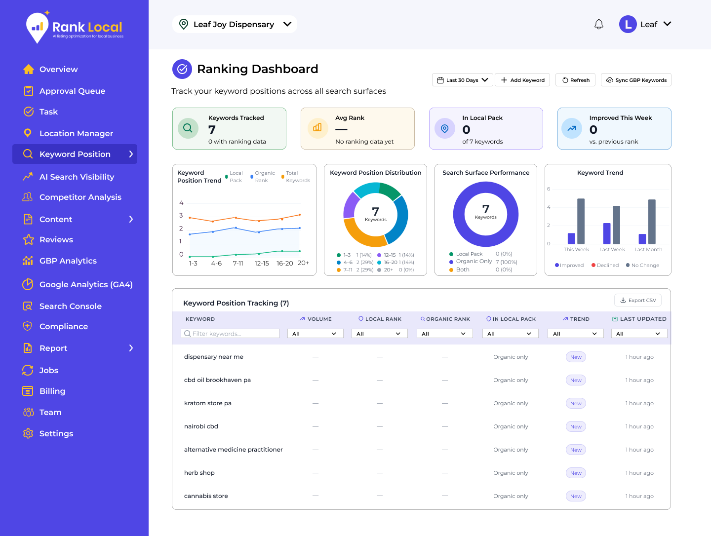 Ranking dashboard with keyword position trend, distribution and search surface performance